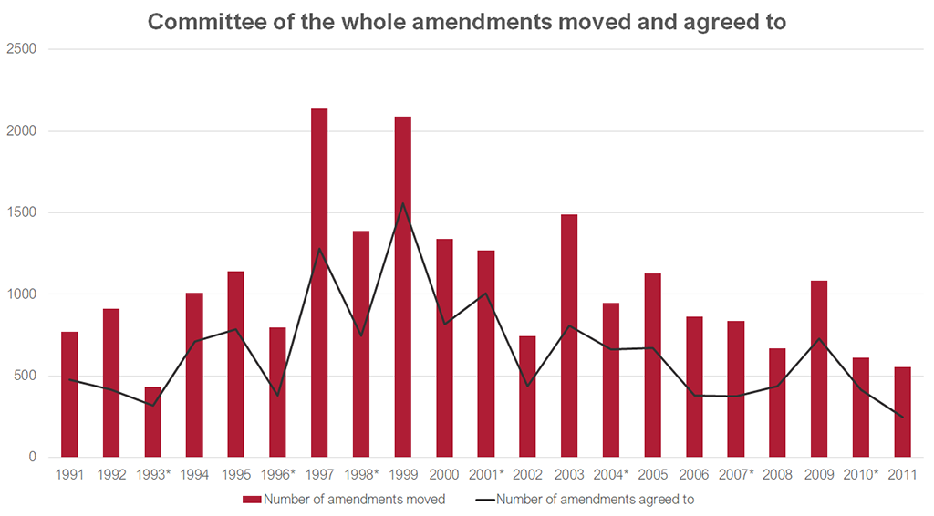 Graph showing the number of committee of the whole amendments moved and agreed to from 1991-2011. Data for this graph can be found in the link below