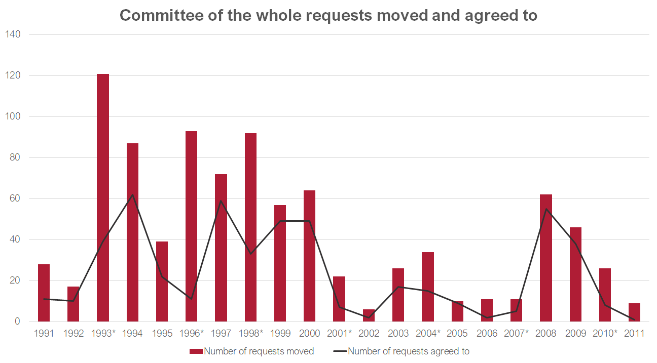 Graph showing the number of committee of the whole requests moved and agreed to from 1991-2011. Data for this graph can be found in the link below