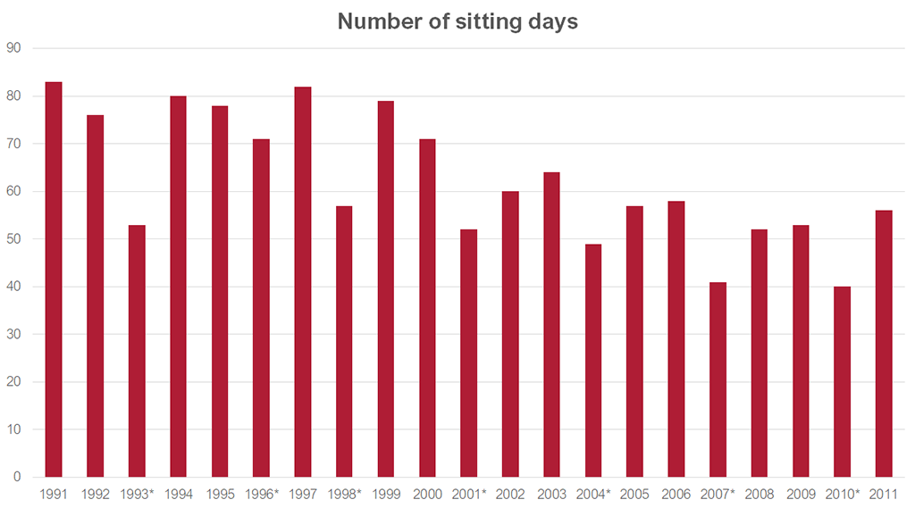 Graph showing the number of sitting days from 1991-2011. Data for this graph can be found in the link below