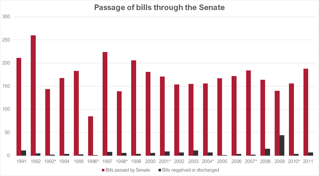 Graph showing bills passed by the Senate and bills negatived or discharged from 1991-2011. Data for this graph can be found in the table below.