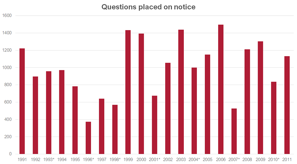 Graph showing the number questions placed on notice from 1991-2011. Data for this graph can be found in the link below