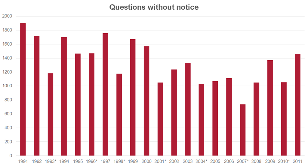 Graph showing the number of questions without notice from 1991-2011. Data for this graph can be found in the link below