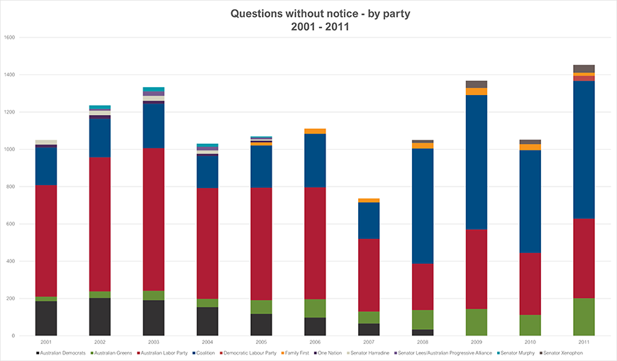 A graph depicting questions without notice by party between the years 2001 and 2011