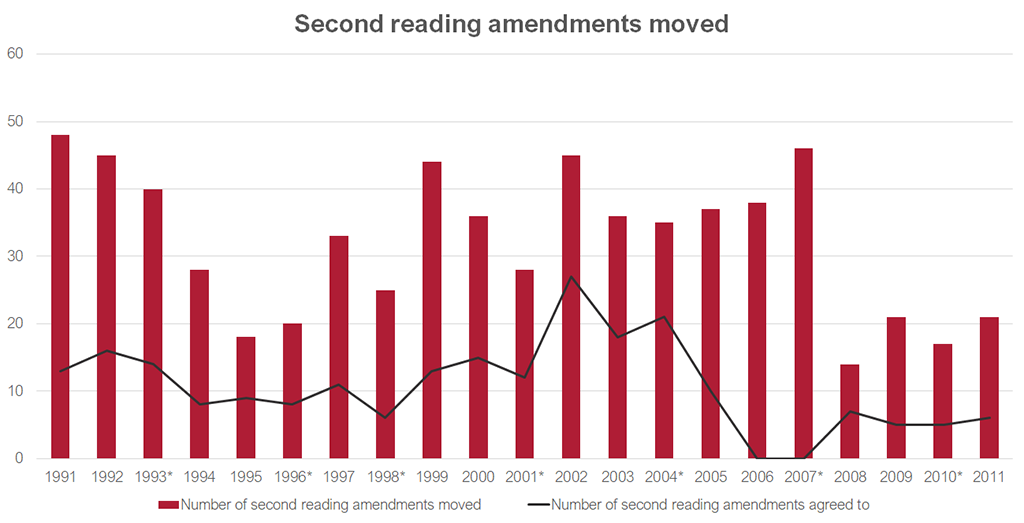 Graph of showing the number of second reading amendments moved and the number of second reading amendments agreed to from 1991-2011. Data for this graph can be found in the table below.
