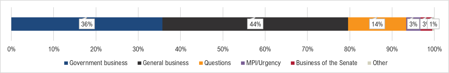 Government business 35%; General business 42%; Questions 14% MPI/Urgency 4%; Business of the Senate 4%; Other 1%