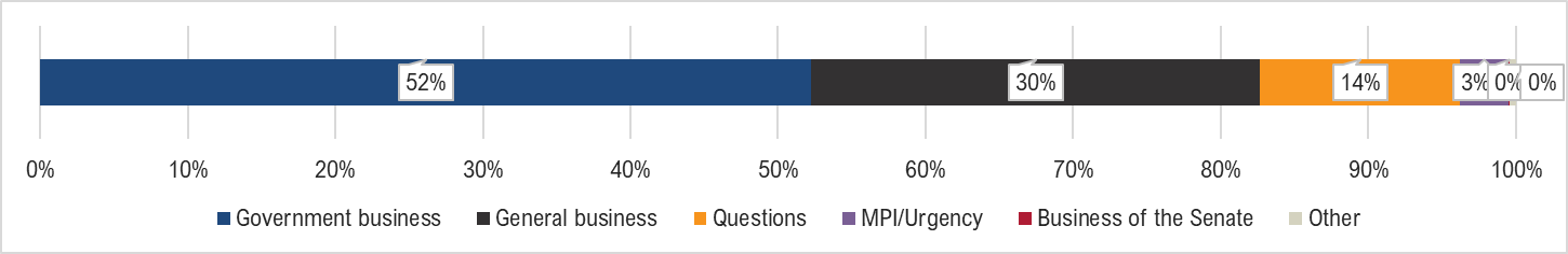 Government business 53%; General business 31%; Questions 13%; MPI/Urgency 3%; Business of the Senate <1%; Other <1%