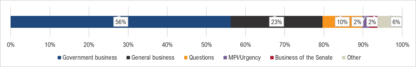 Government business 56%; General business 23%; Questions 10%; MPI/Urgency 2%; Business of the Senate 2%; Other 6%