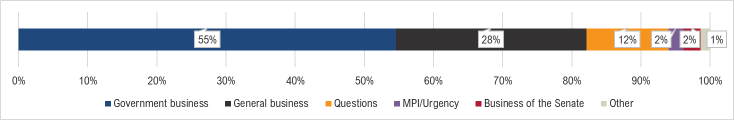 Government business 55%; General business 28%; Questions 12%; MPI/Urgency 2%; Business of the Senate 2%; Other 1%