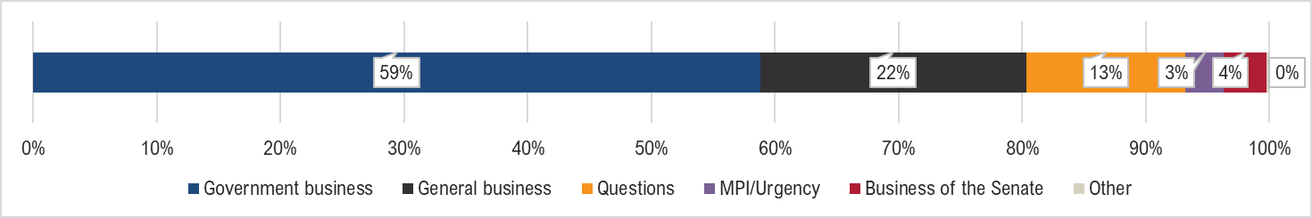 Government business 59%; General business 22%; Questions 13%; MPI/Urgency 3%; Business of the Senate 4%; Other 0%