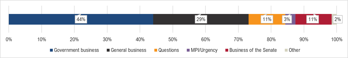 Government business 44%; General business 29%; Questions 11%; MPI/Urgency 3%; Business of the Senate 11%; Other 2%