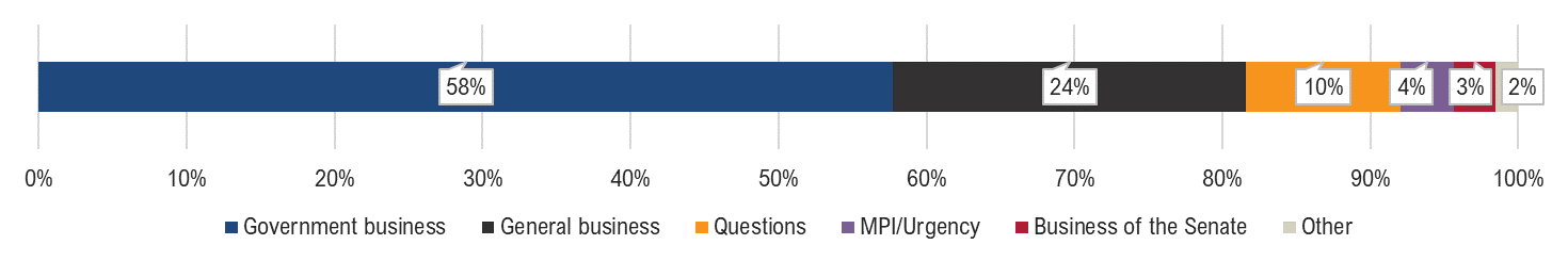 Government business 58%; General business 24%; Questions 10%; MPI/Urgency 4%; Business of the Senate 3%; Other 2%