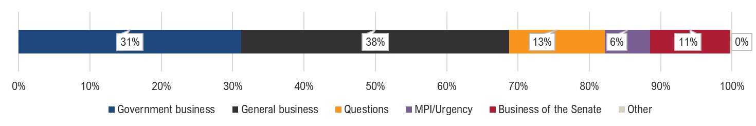 Government business 31%; General business 38%; Questions 13%; MPI/Urgency 6%; Business of the Senate 11%; Other 0%