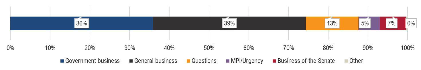 Government business 36%; General business 39%; Questions 13%; MPI/Urgency 5%; Business of the Senate 7%; Other 0%