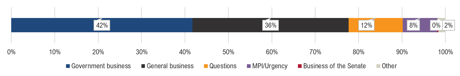 Government business 42%; General business 36%; Questions 12%; MPI/Urgency 8%; Business of the Senate 0%; Other 2%