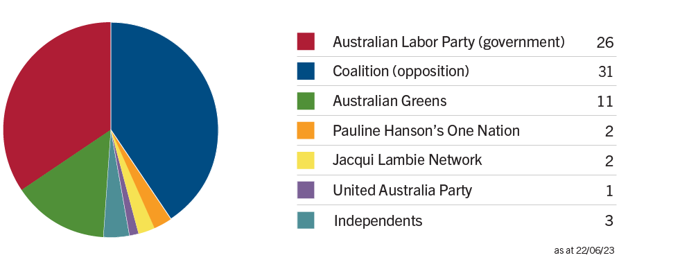 Senate-numbers.jpg