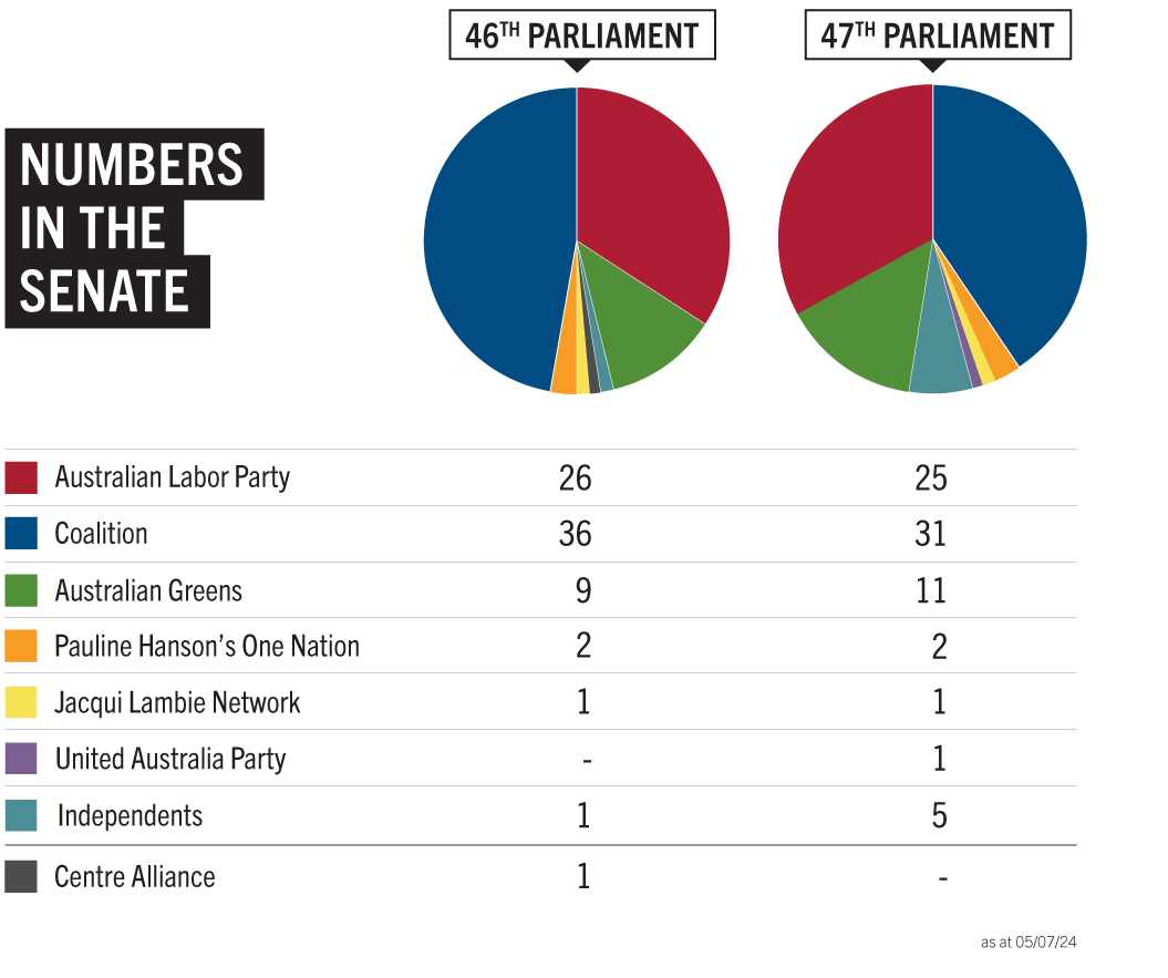 Comparison of Senate numbers in the 45th and 46th Parliaments