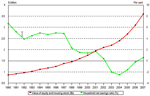 Figure 1 - Asset value growth has allowed expenditure levels to be maintained well in excess of income.