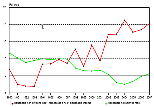 Figure 2 - Household debt has allowed savings ratios to fall