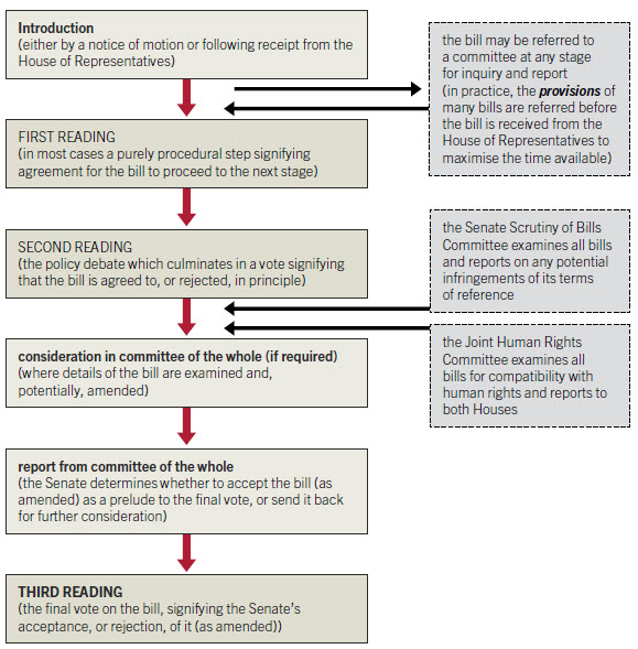 Each bill, regardless of its source, is considered in the same way