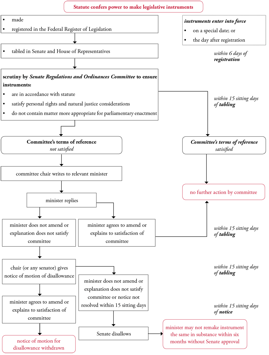 Figure 1: Scrutiny of Delegated Legislation