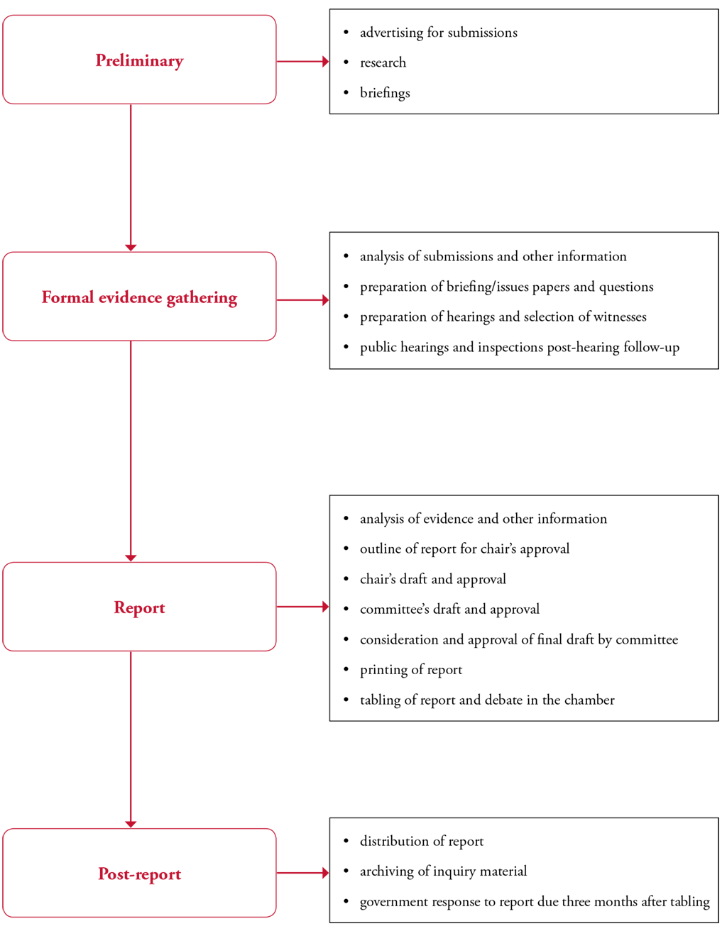 Stages of a Senate Committee Inquiry