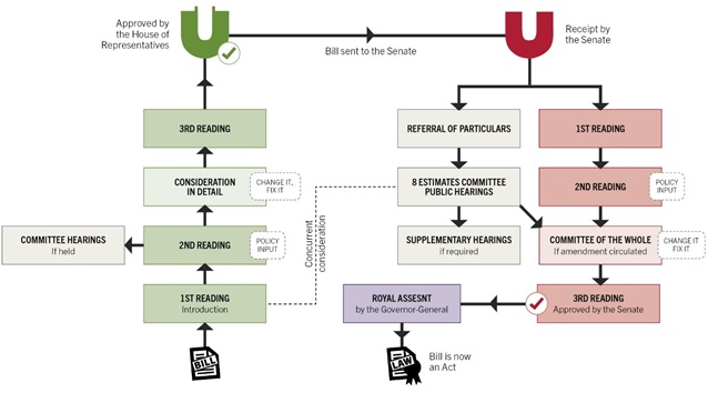 Diagram showing the passage of the Appropriation Bills and the Senate Estimates process