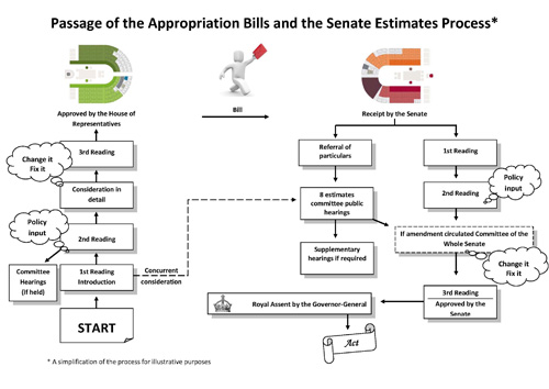 Senate Brief No. 5 - Passage of the Appropriation Bills and the Senate Estimates Process