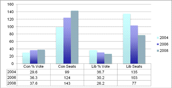 Figure 7: Percentage of votes and numbers of seats: Conservative and Liberal