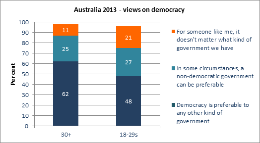 Figure 2: Lowy Institute Poll 2013–views on democracy– 18 to 29-year-olds vs over-30s