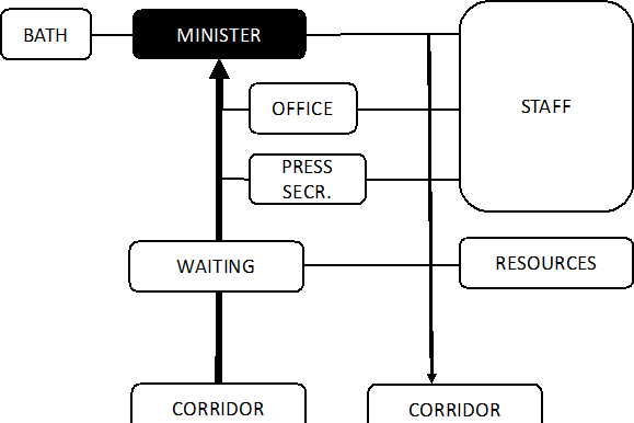 Spatial program for ministerial offices (based on Parliament House Construction Authority diagram, 1979)