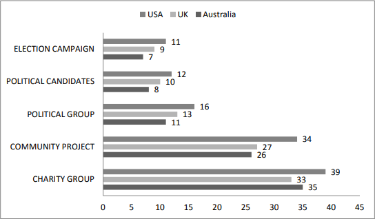 A bar graph displaying the Per cent involved in collective political engagement between Australia, the UK and the US
