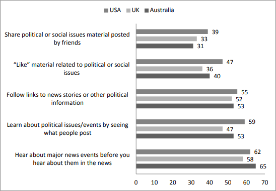 A bar graph displaying the use of Facebook for communicative politics between Australia, the UK and the US 