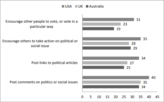 A bar graph displaying the use of Facebook for proactive political engagement between Australia, the UK and the US