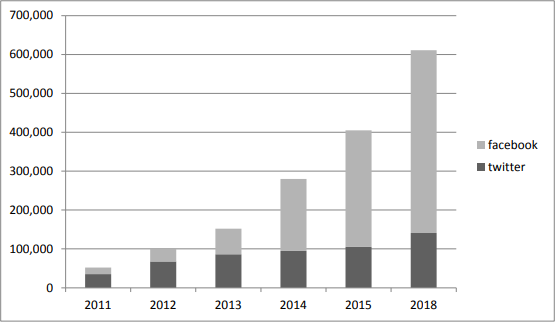 GetUp Social media followers 2011-2015, 2018
