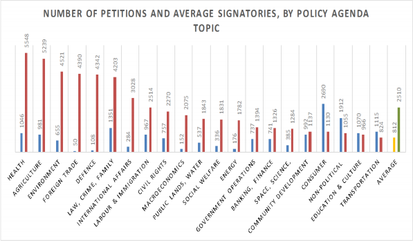 Number of petitions and average signatories, by policy agenda topic