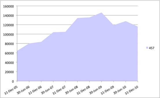 Chart 4: 457 visa holders in Australia (stock) 2005–10