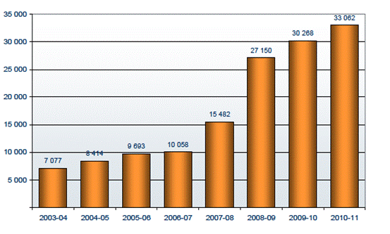 Chart 10: Growth of the Employer Nomination Scheme (ENS)