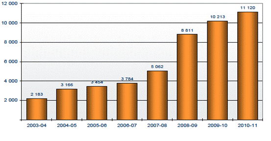Chart 11: Growth of the Regional Sponsored Migration Scheme (RSMS)