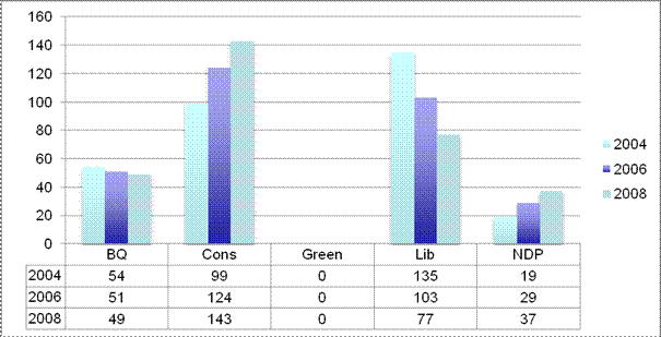 Figure 6: Number of seats won since 2004