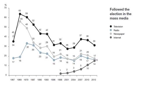 Figure 3 - Followed the election in the mass media (Television, Radio, Newspaper, Internet)