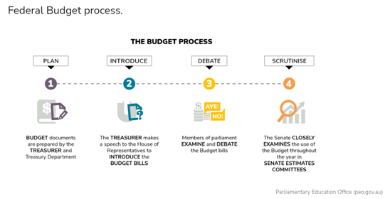 Diagram showing the Federal budget process