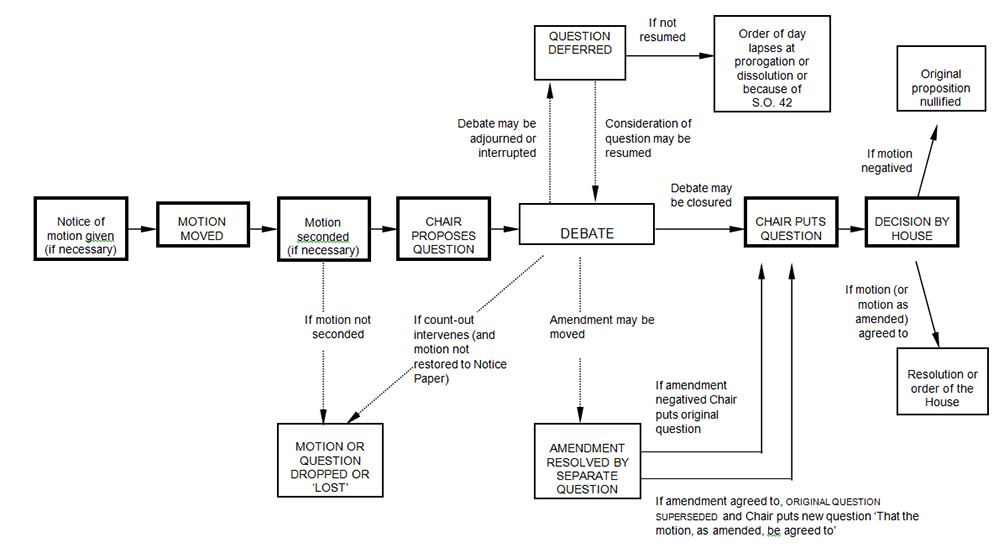 Image setting out the procedure for dealing with a motion, as discussed above and below.