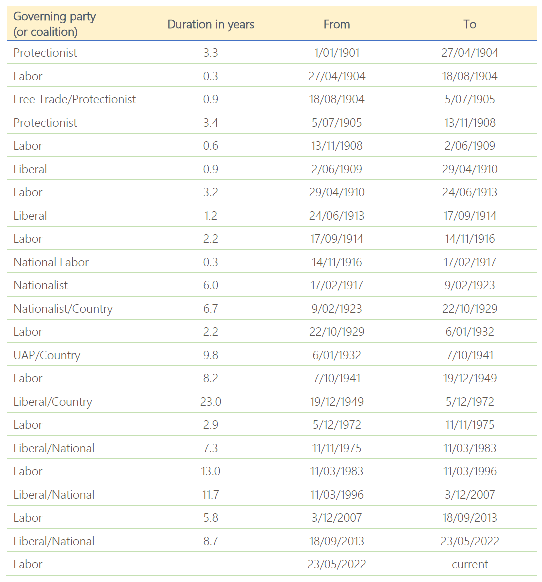 Table 2 lists the period in office of each party.