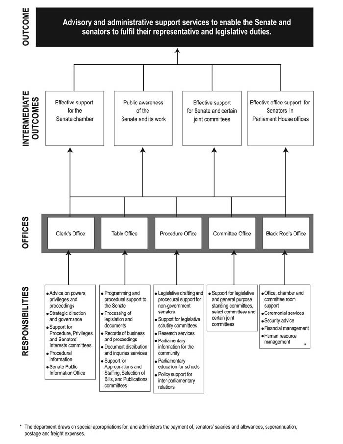 Figure 1: Departmental overview showing the responsibilities, offices, intermediate outcomes and overall outcome for the Department of the Senate