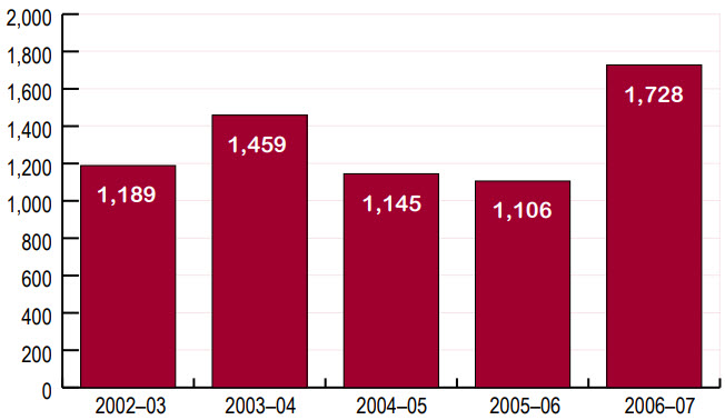 Questions on notice, 2002–03 to 2006–07