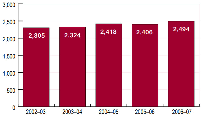 School groups that visited the PEO Education Centre, 2002–03 to 2006–07