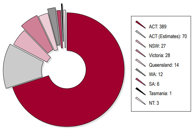 Committee meetings by location, 2006–07