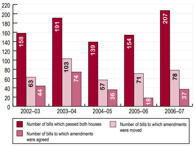 Senate legislative activity, 2002–03 to 2006–07