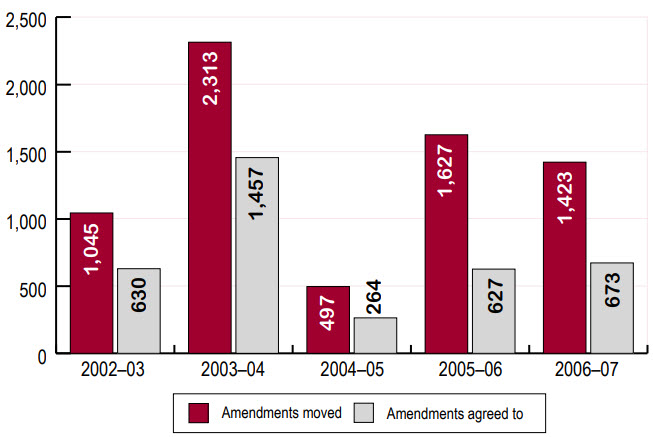 Amendments moved and agreed to by the Senate 2002–03 to 2006–07