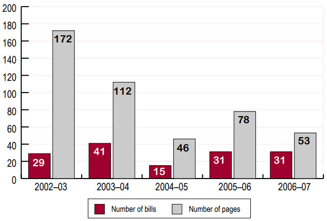 Running sheets, 2002–03 to 2006–07